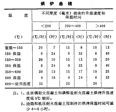 耐火混凝土砌筑爐子的烘烤制度