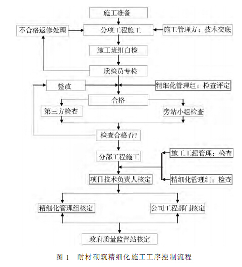 套筒石灰窯耐火材料砌筑質量精細化管理的有效應用