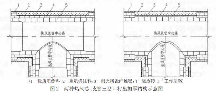 頂燃式熱風(fēng)爐熱風(fēng)管道設(shè)計(jì)