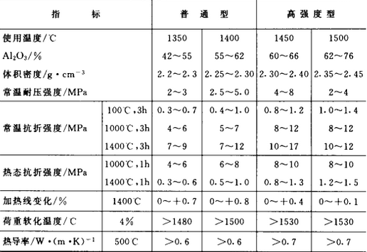 粘土結(jié)合耐火澆注料