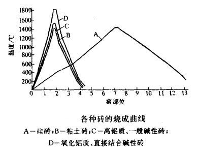 耐火材料燒成技術(shù)