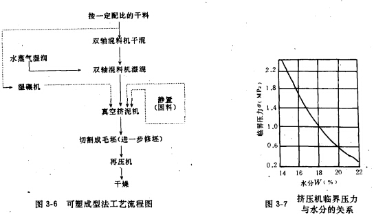 耐火磚成型（三）可塑和振動成型法