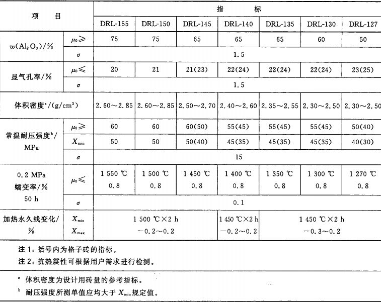 GB/T 2988-2012高鋁磚國家標準