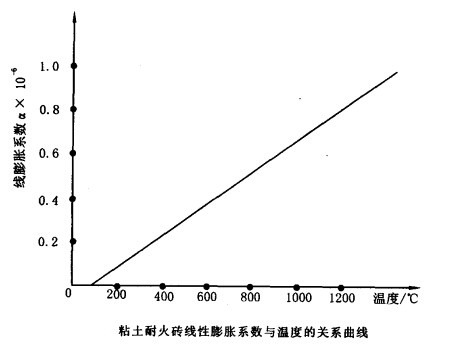 斯列普爐的烘爐、開爐及停爐