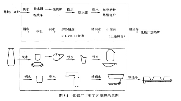 煉鋼廠主要設(shè)備及用耐火材料