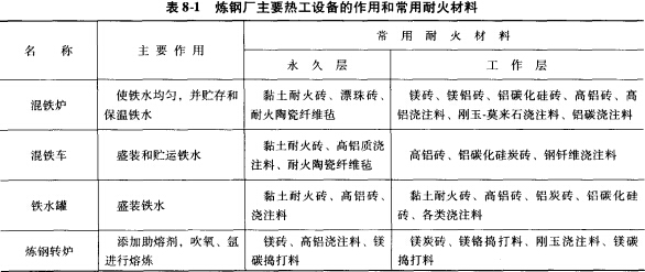 煉鋼廠主要設(shè)備及用耐火材料