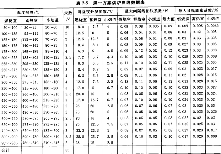 焦?fàn)t烘爐方案、方法及曲線