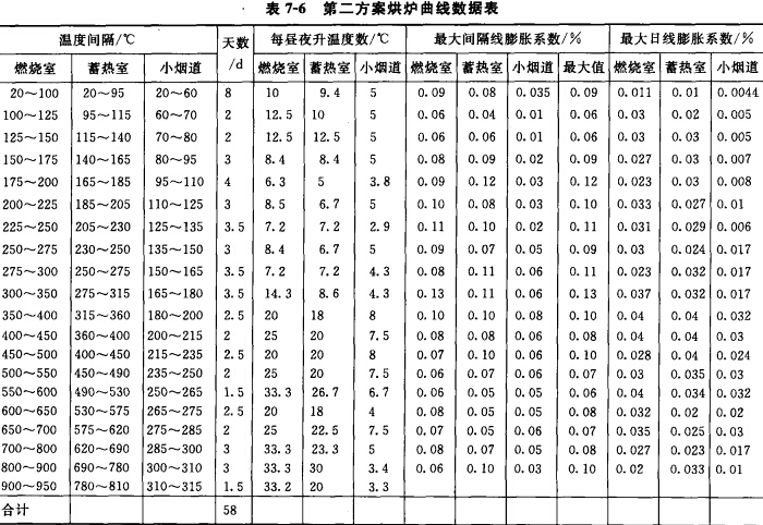 焦?fàn)t烘爐方案、方法及曲線