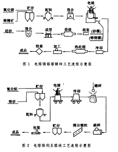 電熔耐火材料車間設(shè)計(jì)