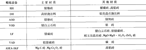 爐外精煉用耐火材料