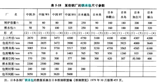 鐵水包尺寸參數(shù)的確定