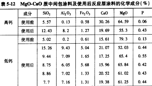 堿性中間包涂科使用實(shí)例及脫磷效果