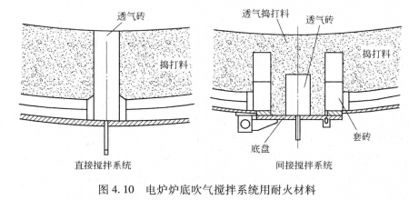 電爐爐底吹氣攪拌系統(tǒng)用耐火材料