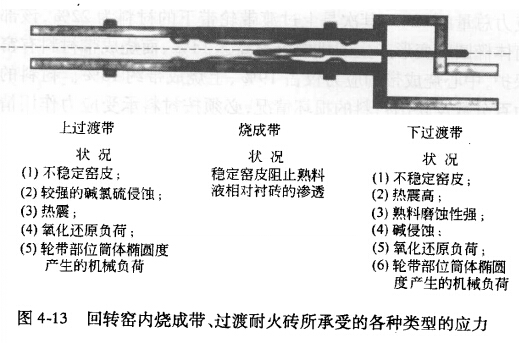 水泥窯生產(chǎn)線裝備耐火材料承受的應(yīng)力