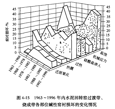 水泥窯生產(chǎn)線裝備耐火材料承受的應(yīng)力