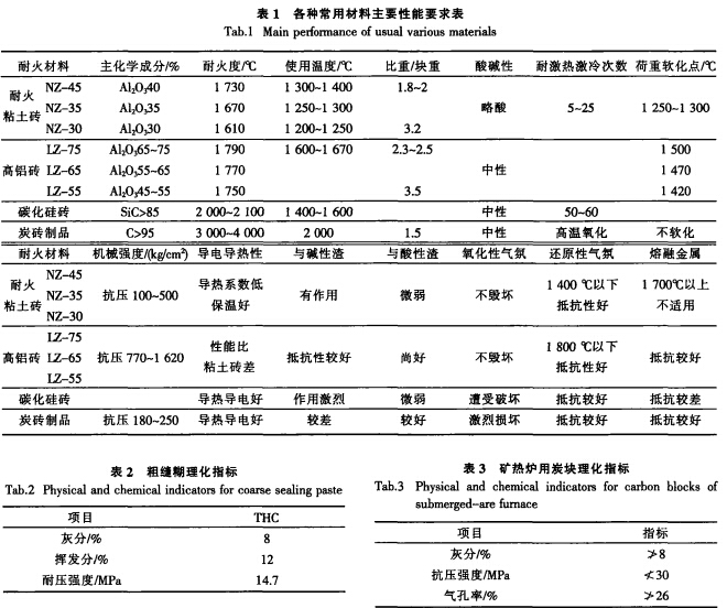 礦熱電爐用耐火材料、砌筑及烘爐