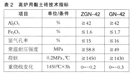 高爐陶瓷杯用耐火材料的演變