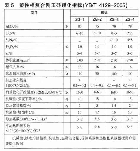 高爐陶瓷杯用耐火材料的演變