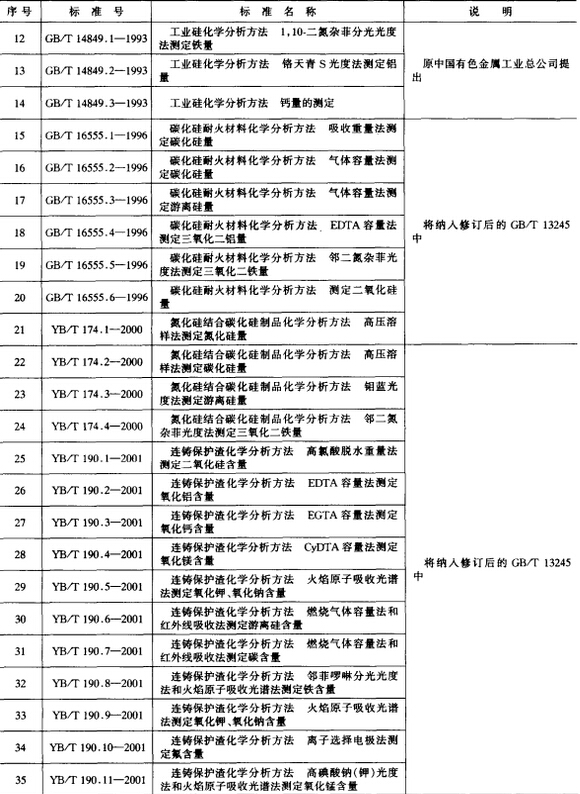 耐火材料物理、化學(xué)分析試驗(yàn)方法標(biāo)準(zhǔn)