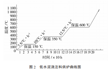 加熱爐用低水泥澆注料、施工