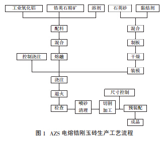 AZS熔鑄電熔鋯剛玉磚工藝及生產(chǎn)線