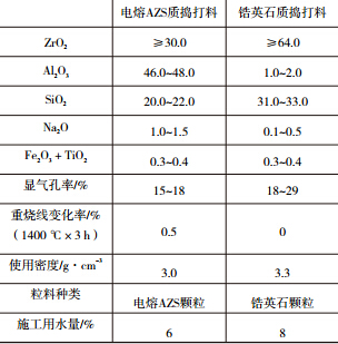 玻璃窯用鋯質(zhì)搗打料