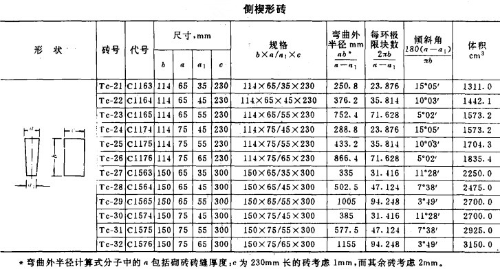 高鋁磚型號/規(guī)格/標準尺寸