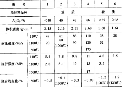 高強(qiáng)耐堿澆注料