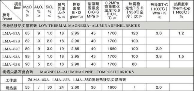 石灰窯用鎂鋁尖晶石磚