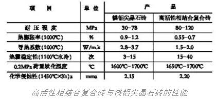 大型水泥回轉(zhuǎn)窯用高活性相結(jié)合復(fù)合磚