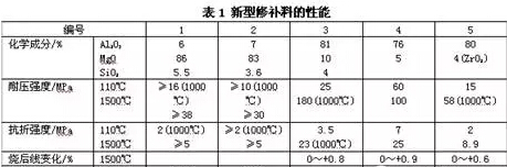 功能性修補(bǔ)料不可忽視的作用，分類和性能詳解