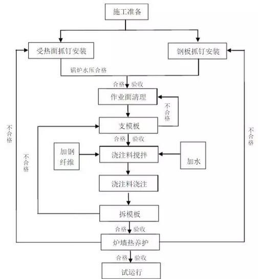 鍋爐內(nèi)襯耐磨耐火材料的施工砌筑方案