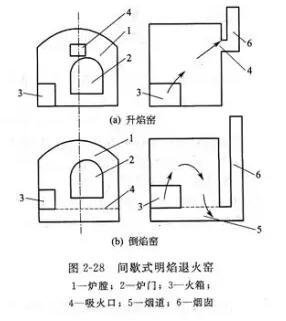 玻璃退火窯的類型與結(jié)構(gòu)