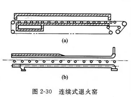 玻璃退火窯的類型與結(jié)構(gòu)