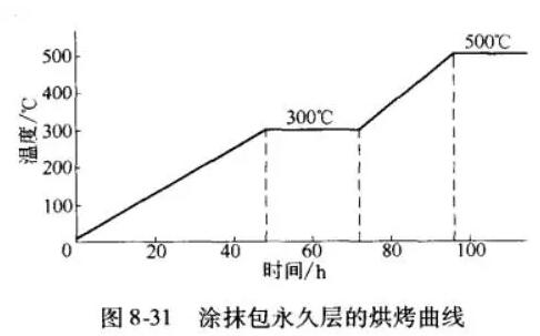 中間包的施工及烘爐