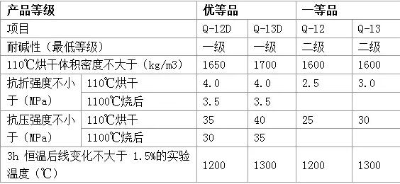 水泥工業(yè)常用不定型耐火材料的種類及理化指標