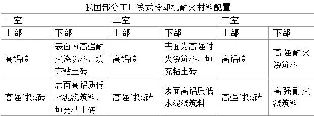 水泥廠篦冷機用耐火材料的砌筑及應(yīng)用實例