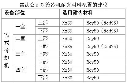 水泥廠篦冷機用耐火材料的砌筑及應(yīng)用實例