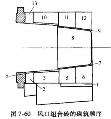 高爐爐缸爐襯構(gòu)造及爐缸內(nèi)耐火磚的砌筑