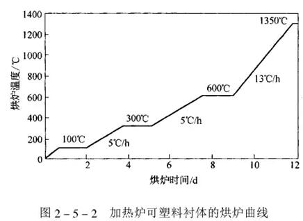 烘爐溫度方案