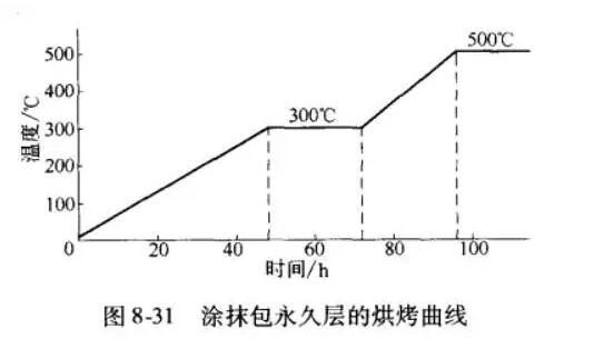 煉鋼工業(yè)爐-中間包的施工及烘爐