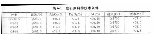 耐火原料直接決定著耐火材料的質(zhì)量