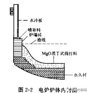 電爐爐蓋耐火材料