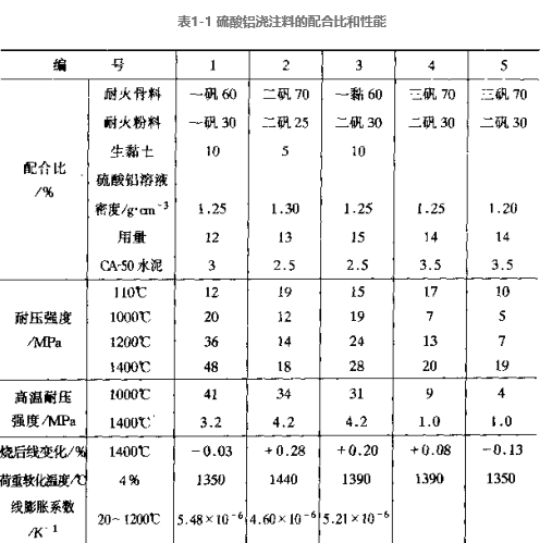 硫酸鋁澆注料