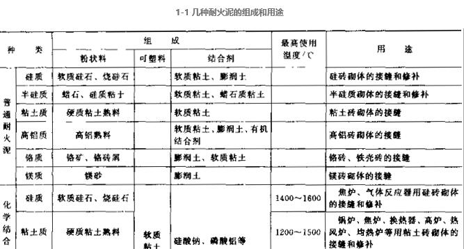 耐火泥組成與用途