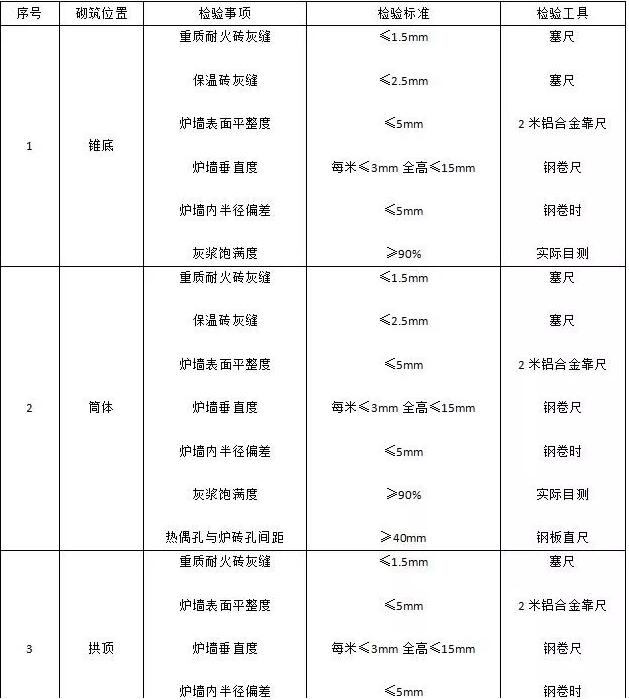 保證耐火材料襯里質(zhì)量，需要進(jìn)行這些精細(xì)化管理