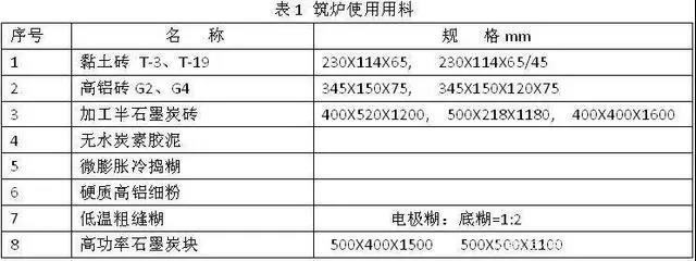 鐵合金電爐耐火材料應